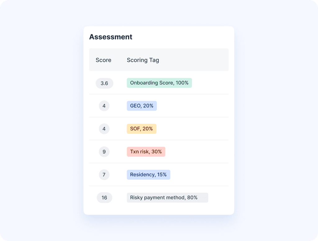 AML Risk Assessment Software - Fraud Risk Scoring Solution | Sumsub