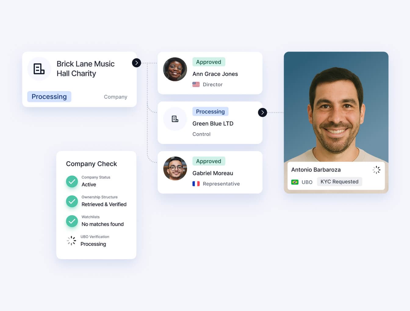 Business Verification