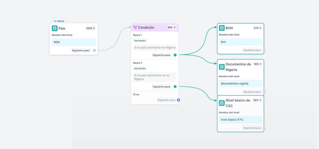 Verificación de usuarios