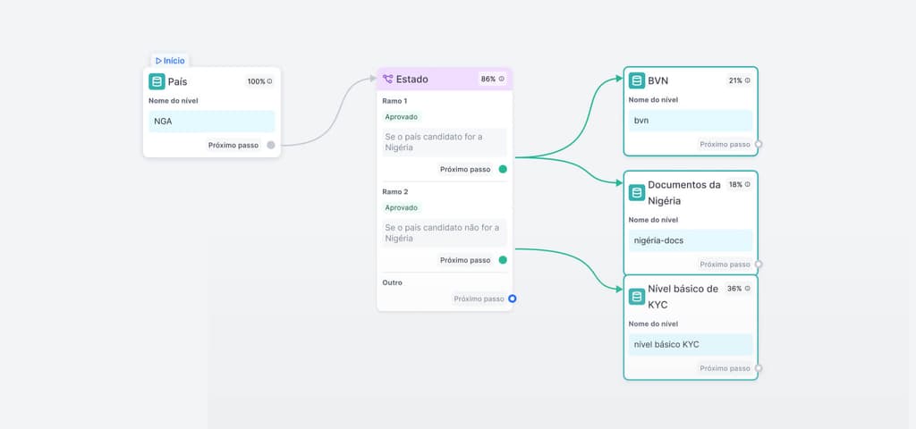 Verificação de usuários