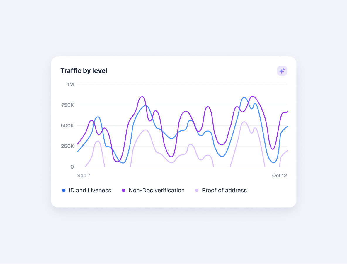 Summy AI generating a custom chart from a request