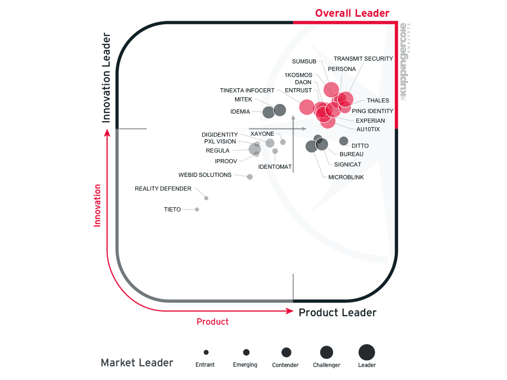 Sumsub Named an Overall Leader in KuppingerCole Analysts’ Identity Verification Leadership Compass 2026