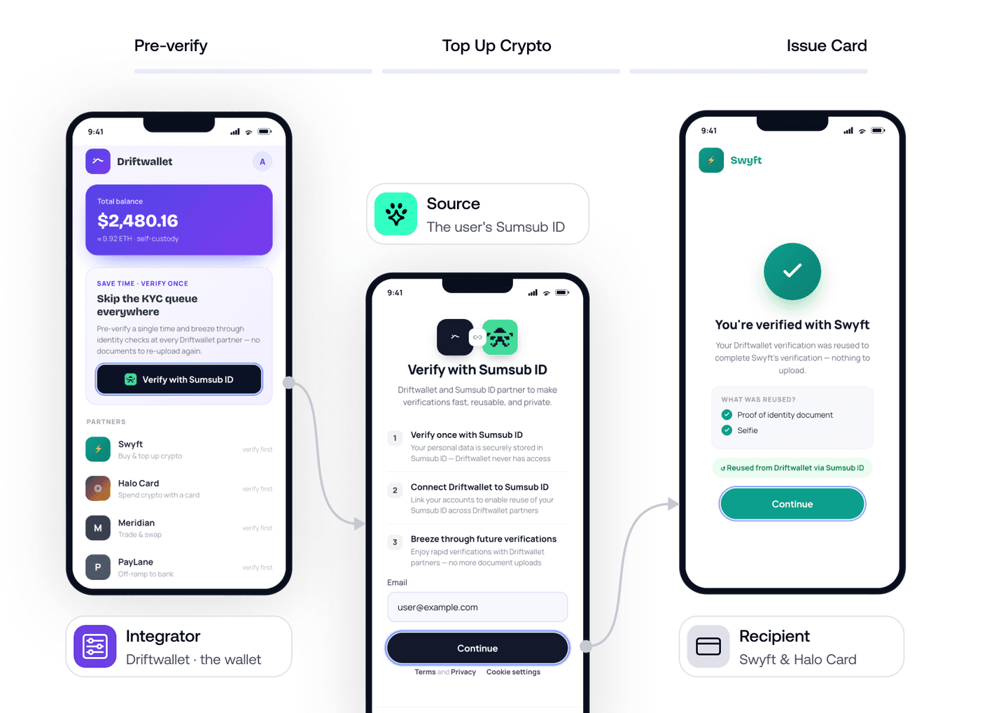 Reusable KYC Gateway walkthrough: a wallet user shares their Sumsub ID with a regulated partner