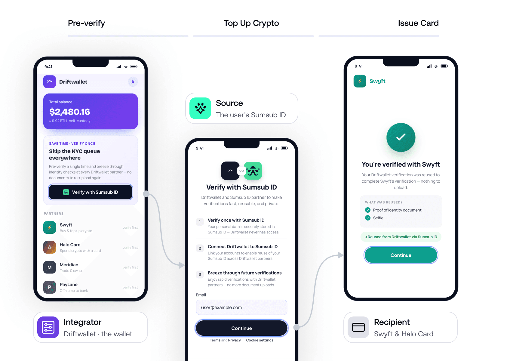 Reusable KYC Gateway walkthrough: a wallet user shares their Sumsub ID with a regulated partner