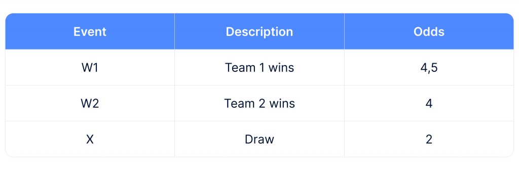 Betting on Draw - How does it work?