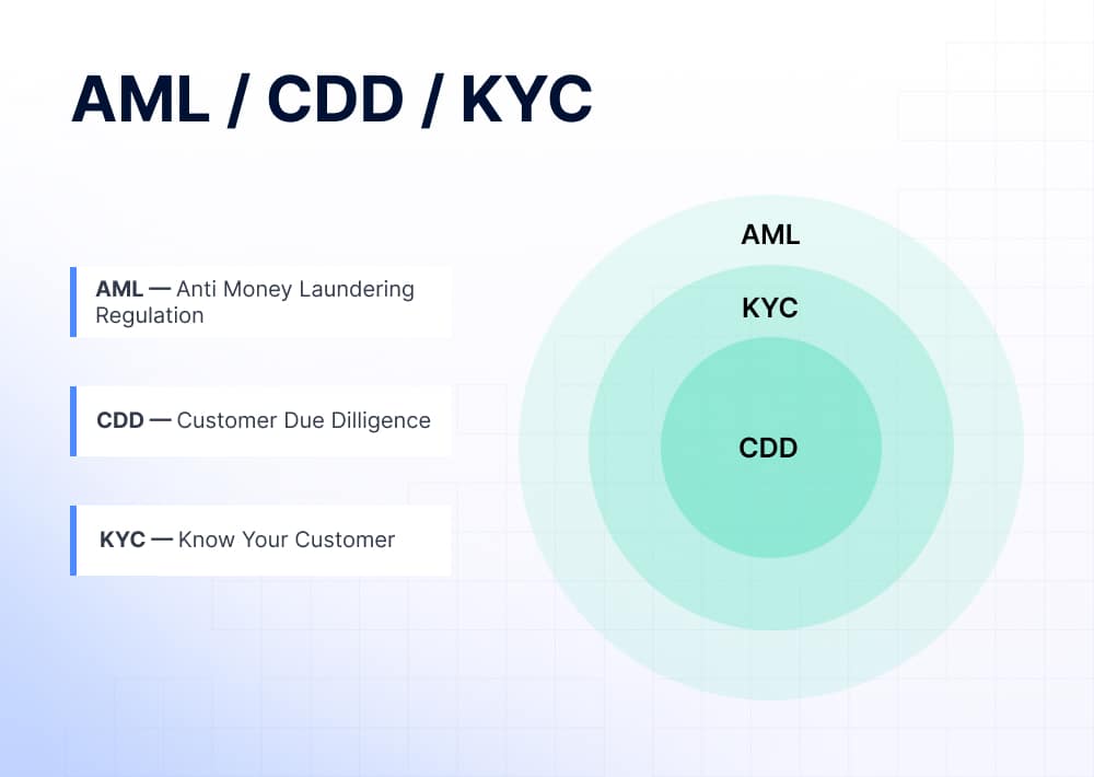 Difference between AML, CDD and KYC