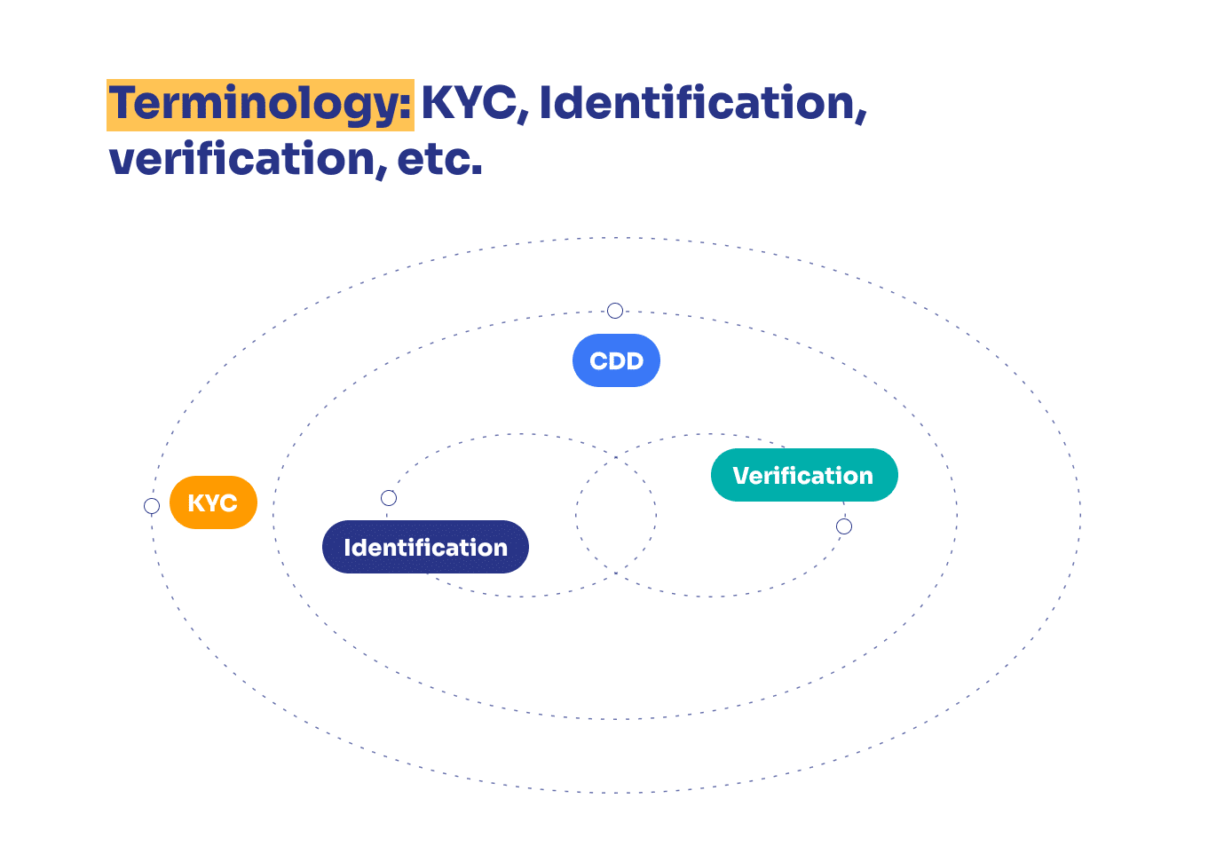 KYC verification and identification