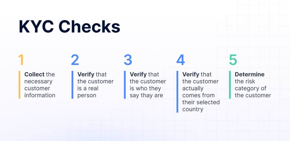 over 50% of KYC cross checks are manual