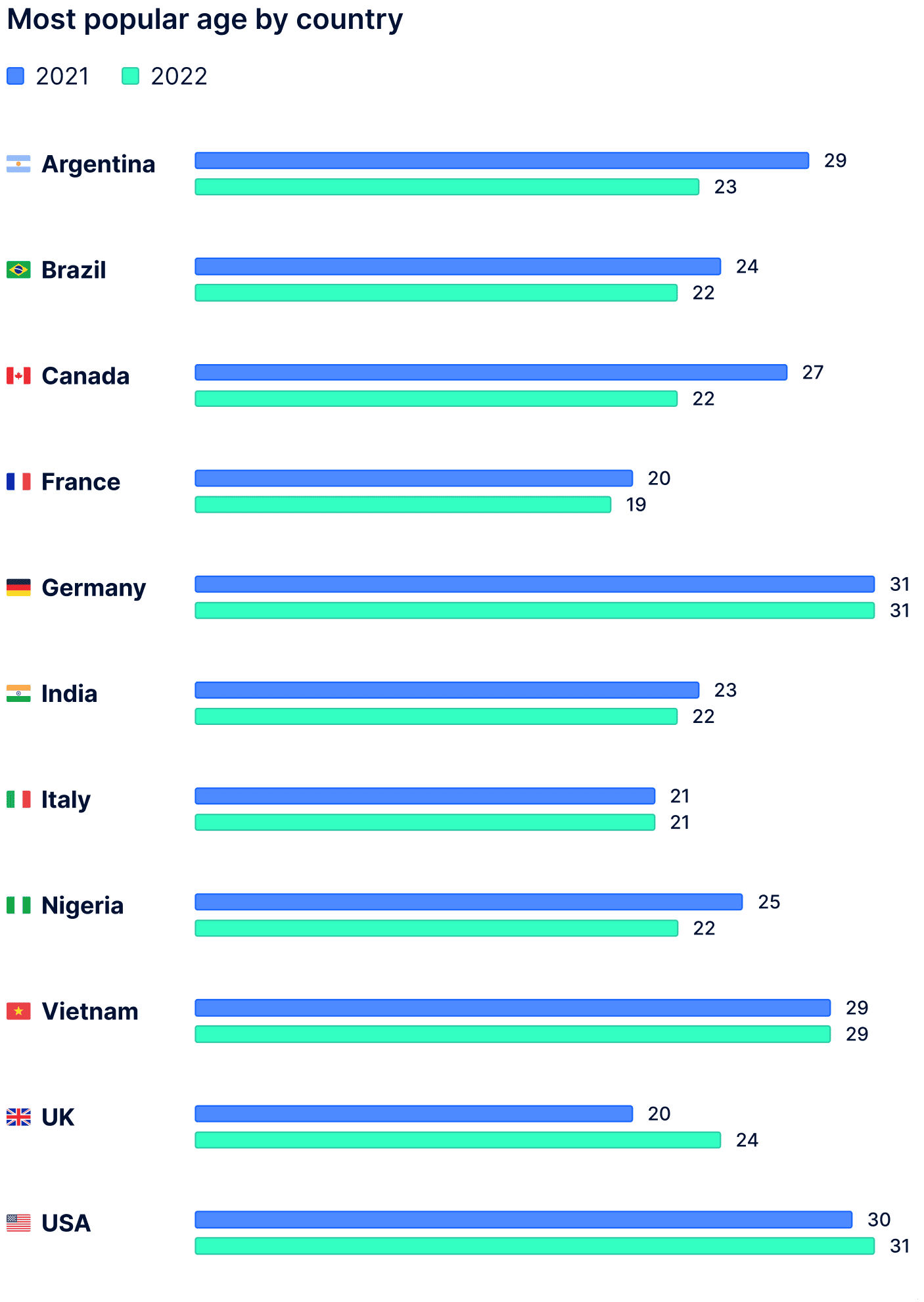 age by country (crypto)