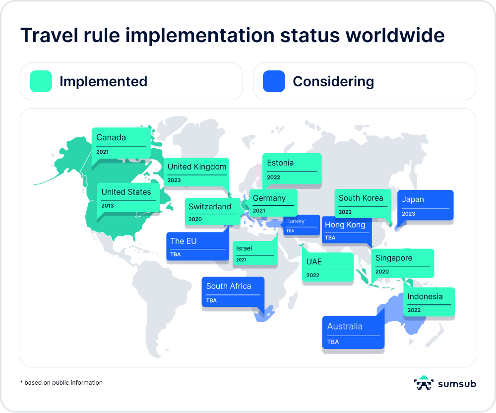 travel rule digital assets