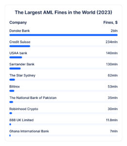 The Largest AML Fines In The World—2023 Update | The Sumsuber