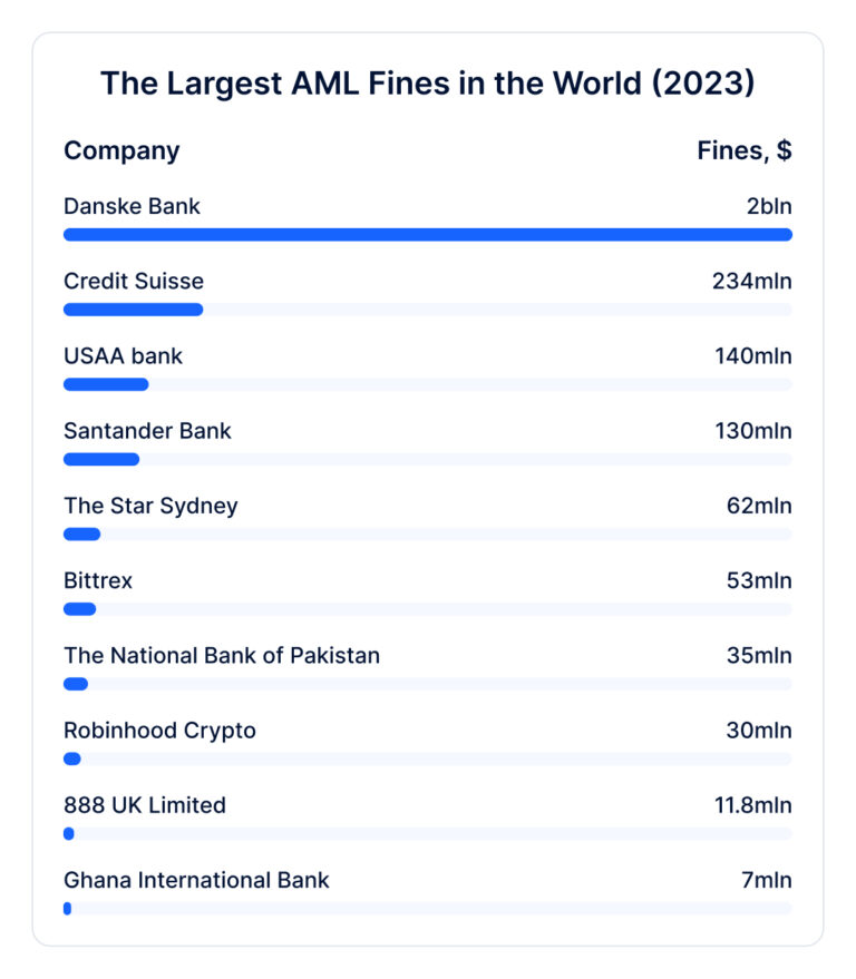 The Largest AML Fines in the World—2023 Update The Sumsuber