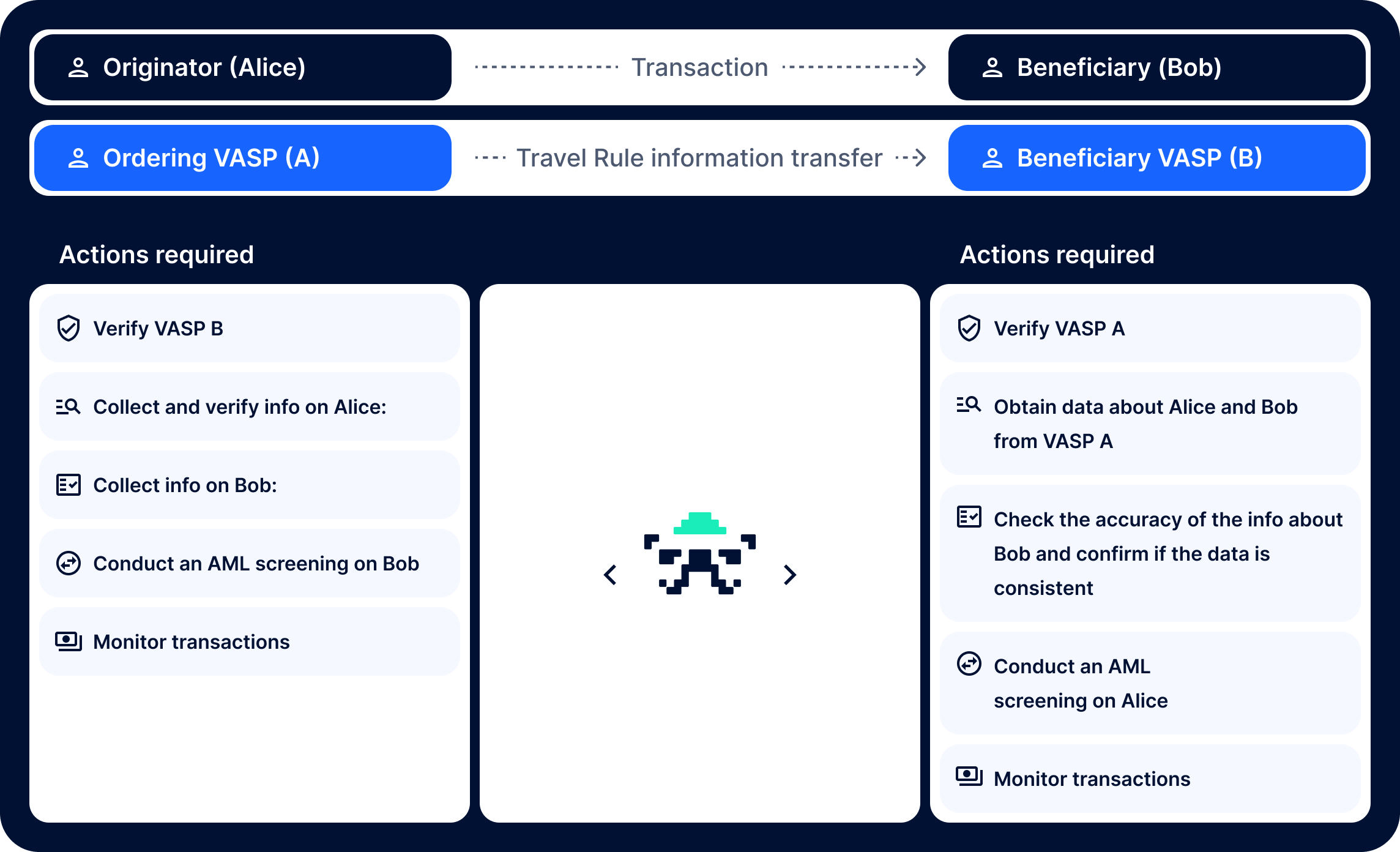 How Travel Rule solution works
