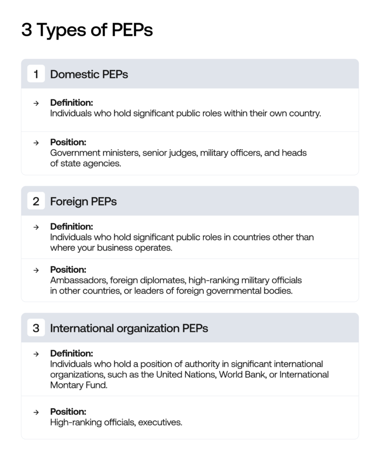 Pep Risk Politically Exposed Person (PEP): Screening, Sanctions, Risk Levels ...