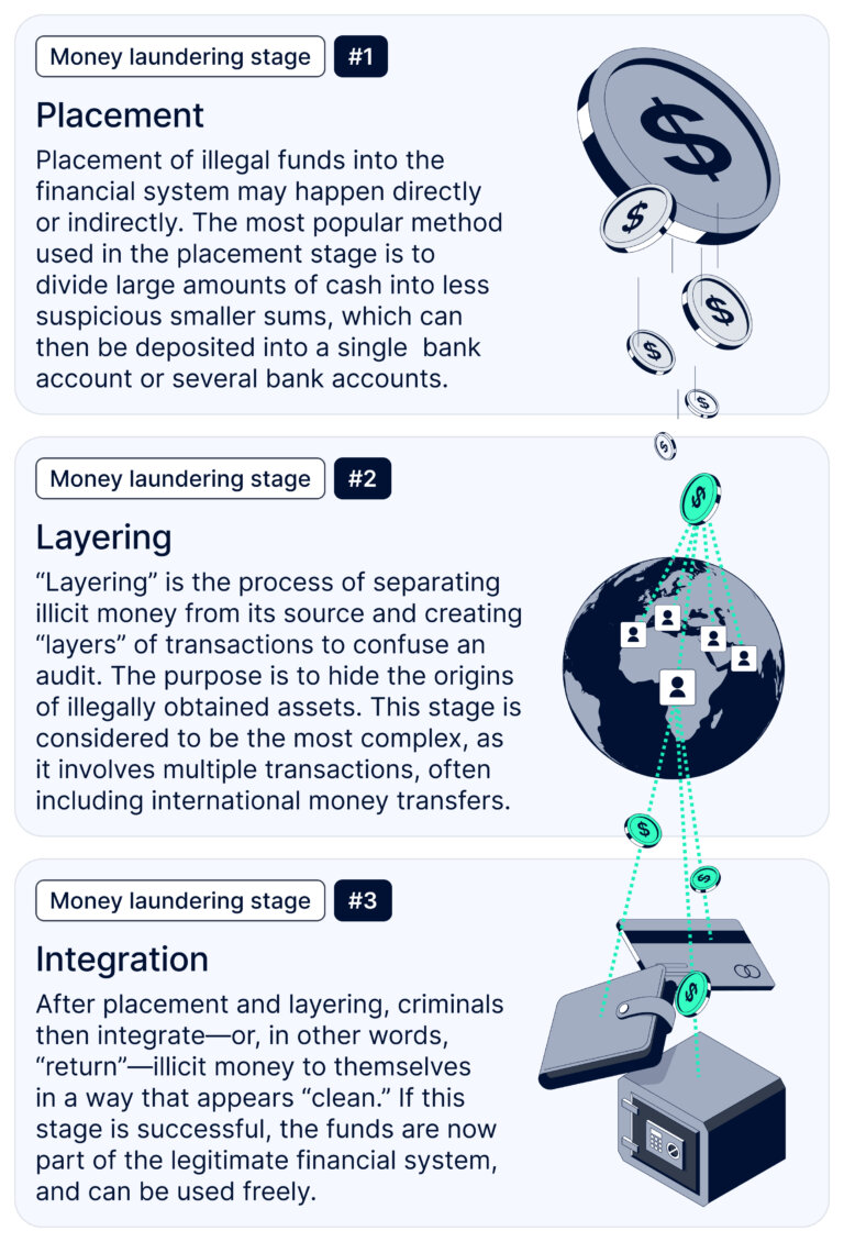 3 Stages of Money Laundering Placement, Layering, Integration The