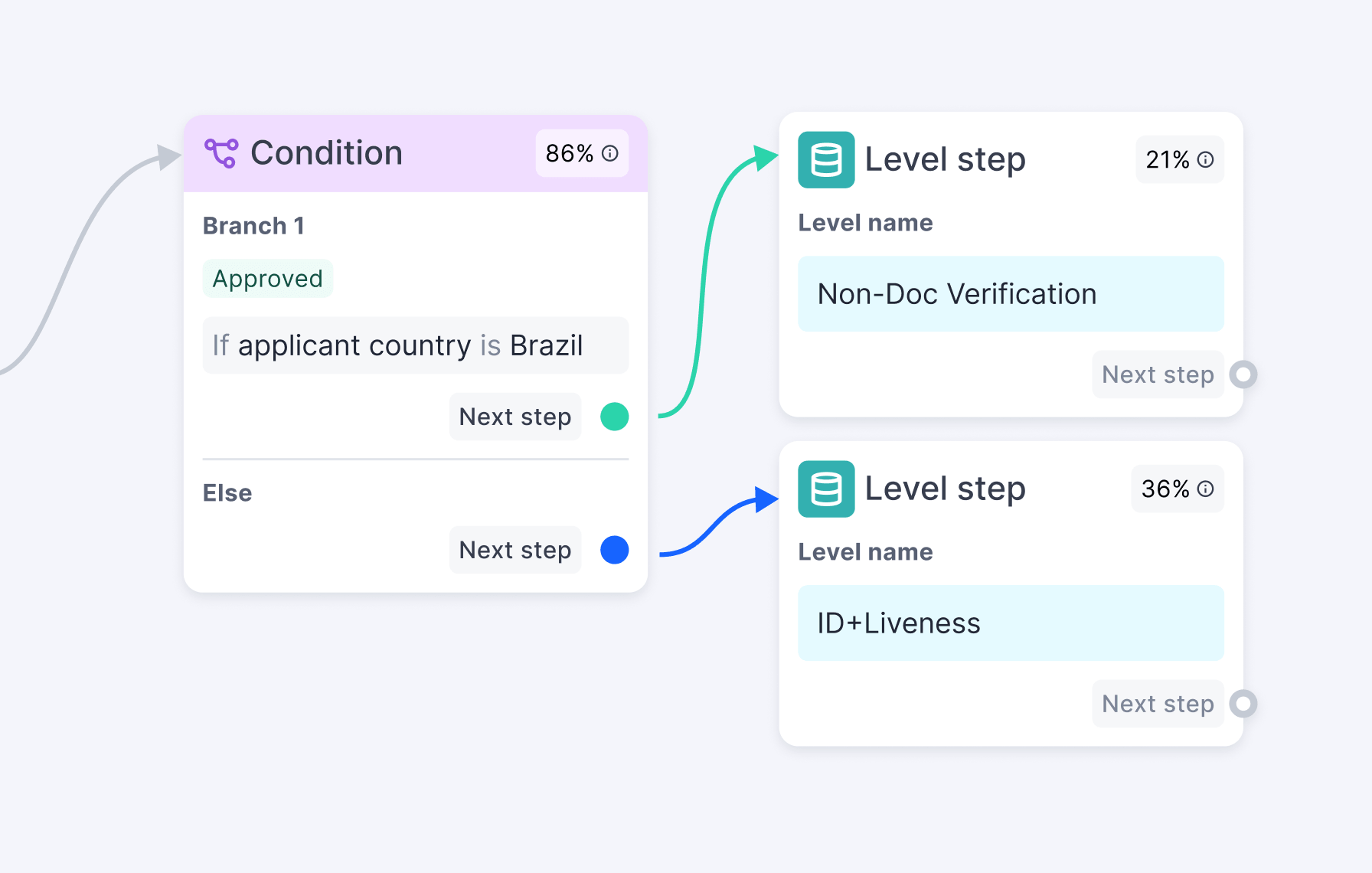 Non‑Doc verification: tailored flows, lower cost routing, and higher pass rates